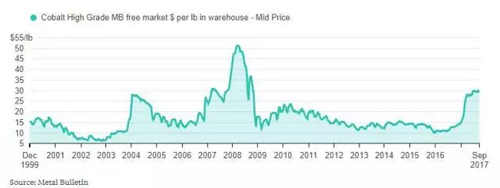 1507773068748035086.jpg 鈷是除鋰之外新能源汽車中最重要的金屬.jpg