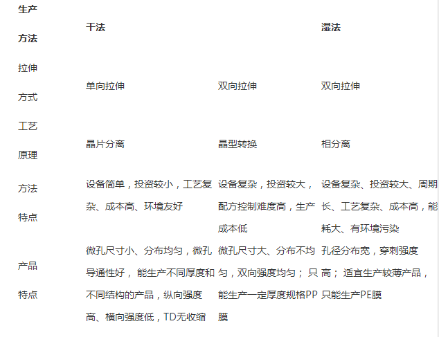 聚烯烴隔膜原料和生產(chǎn)原理