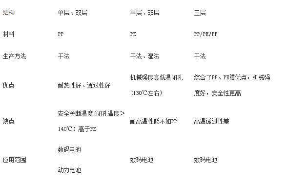 聚烯烴隔膜原料和生產(chǎn)原理