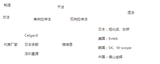 聚烯烴隔膜原料和生產(chǎn)原理