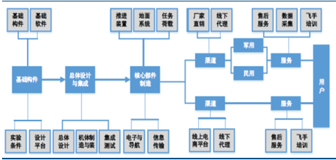 2017年中國軍用無人機行業產業鏈分析 2017年中國軍用無人機行業產業鏈分析