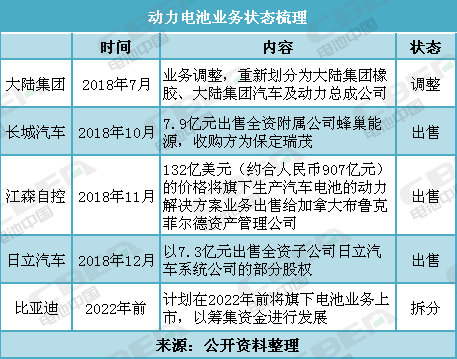 盤點:調(diào)整、出售、拆分電池業(yè)務(wù) 這些企業(yè)都圖個啥? 盤點:調(diào)整、出售、拆分電池業(yè)務(wù) 這些企業(yè)都圖個啥?