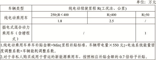 財政部 工業和信息化部 科技部 發展改革委關于進一步完善新能源汽車推廣應用財政補貼政策的通知