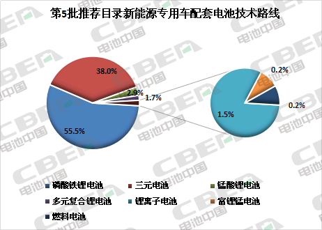 Li+研究│第5批目錄:專用車電池技術路線多樣化 系統能量密度最高達179Wh/kg Li+研究│第5批目錄:專用車電池技術路線多樣化 系統能量密度最高達179Wh/kg