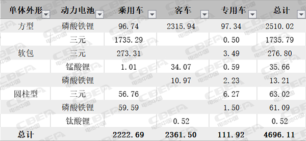 Li+研究丨7月動力電池裝機量環比下降29% 磷酸鐵鋰大幅增長“獨領風騷”