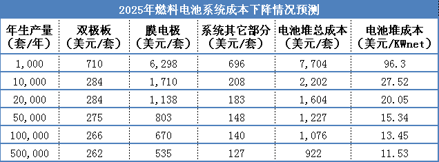 一步之遙?氫燃料電池車成本大幅下降只需實現規模化