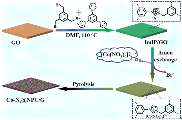 福建物構(gòu)所制備鋰硫電池隔膜新材料