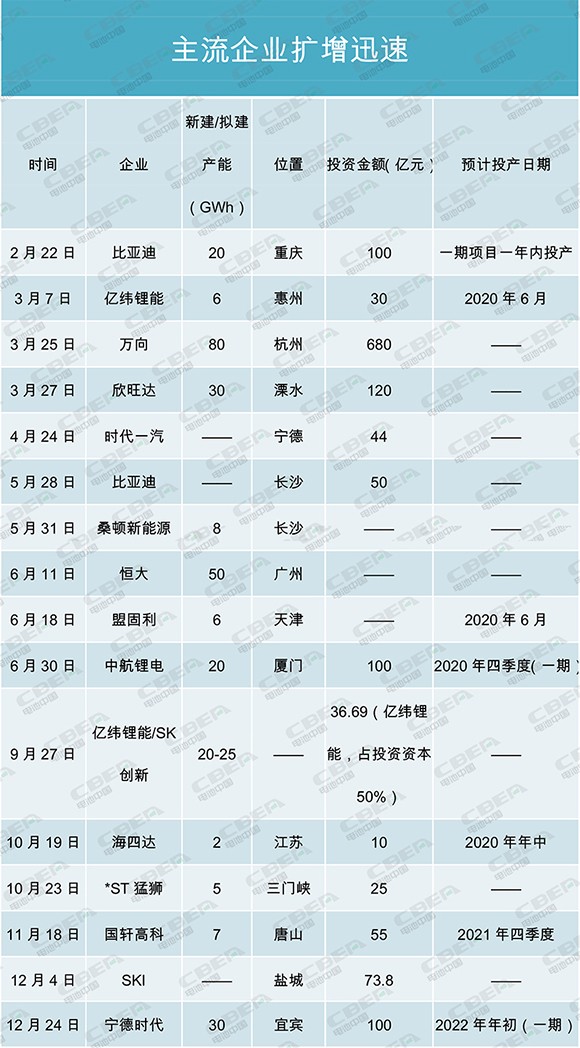 產能盤點I | 400GWh!寒冬中的暖陽?主流電池企業擴增迅速 產能盤點I | 400GWh!寒冬中的暖陽?主流電池企業擴增迅速