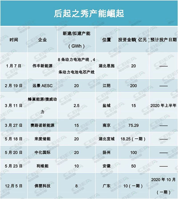 產(chǎn)能盤點(diǎn)II | 400GWh！寒冬中的暖陽？后起之秀產(chǎn)能崛起