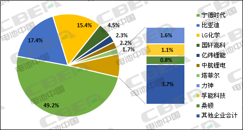 Li+研究│3月國內動力電池裝機量環比暴增363.8% Li+研究│3月國內動力電池裝機量環比暴增363.8%