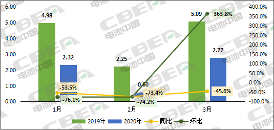 Li+研究│3月國內動力電池裝機量環比暴增363.8% Li+研究│3月國內動力電池裝機量環比暴增363.8%