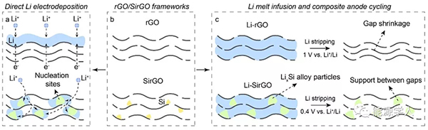 崔屹教授ACS Nano：“硅”矩鋰沉積行為再添新妙招！