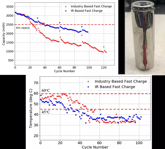 美國大學建議不要采用快充法給汽車電池充電 研發新充電方法 美國大學建議不要采用快充法給汽車電池充電 研發新充電方法