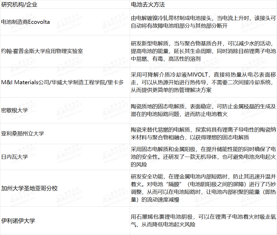 電動汽車,黑科技,前瞻技術,電池,電池起火,電動汽車電池,電動汽車著火