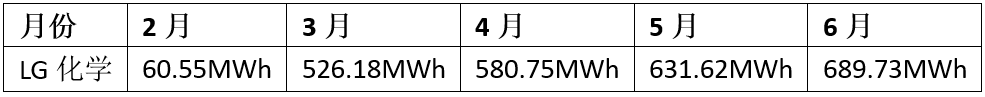 特斯拉“悶聲干大事” 668km長(zhǎng)續(xù)航Model 3月產(chǎn)量接近6000輛