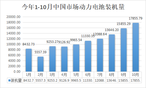 10月裝機觀察丨全年向150GWh沖擊 領湃新能源挺進前10 10月裝機觀察丨全年向150GWh沖擊 領湃新能源挺進前10