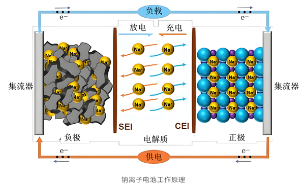 鈉電應(yīng)用不及預(yù)期 產(chǎn)業(yè)化道路在何方? 鈉電應(yīng)用不及預(yù)期 產(chǎn)業(yè)化道路在何方?