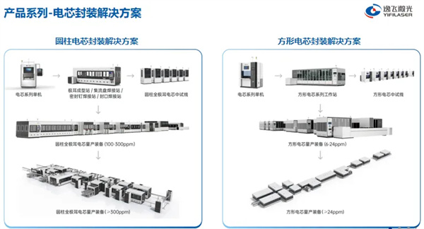 逸飛激光研究院雷波：將電池技術(shù)創(chuàng)新與極限制造方案創(chuàng)新深度耦合 助產(chǎn)業(yè)進化