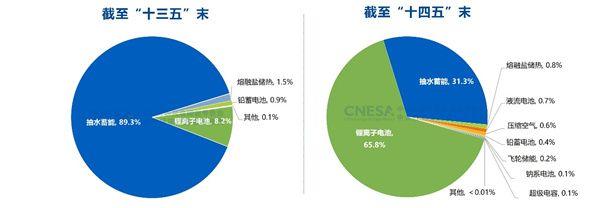 新增投運超189GWh！2025國內新型儲能裝機規模同比上漲73%