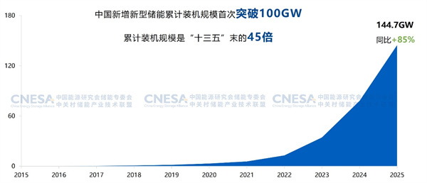新增投運超189GWh！2025國內新型儲能裝機規模同比上漲73%
