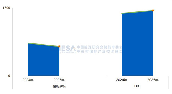 新增投運超189GWh！2025國內新型儲能裝機規模同比上漲73%