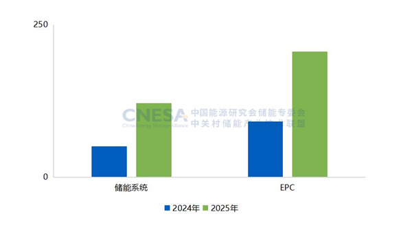 新增投運超189GWh！2025國內新型儲能裝機規模同比上漲73%