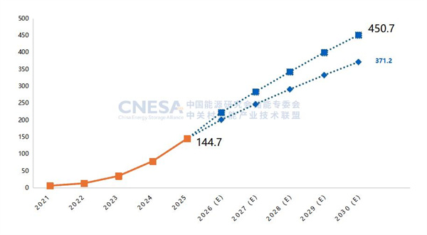 新增投運超189GWh！2025國內新型儲能裝機規模同比上漲73%