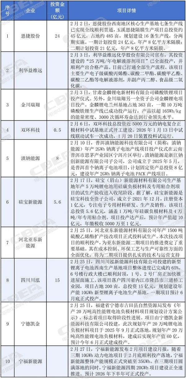 總投資近1500億元！2月份鋰電產(chǎn)業(yè)鏈項(xiàng)目動(dòng)態(tài)